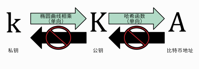 为什么哈希公钥不能抵御量子计算威胁？